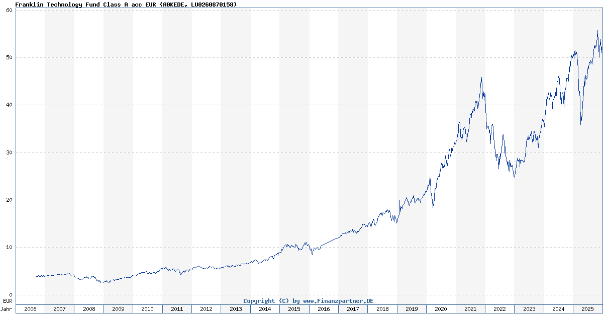 Franklin Technology Fund Class A acc Eur LU0260870158 A0KEDE